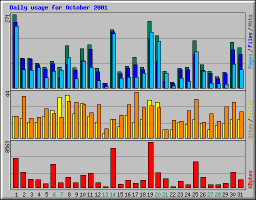 Daily usage for October 2001