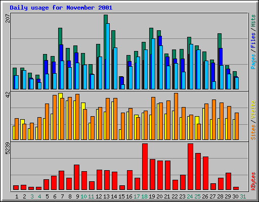 Daily usage for November 2001