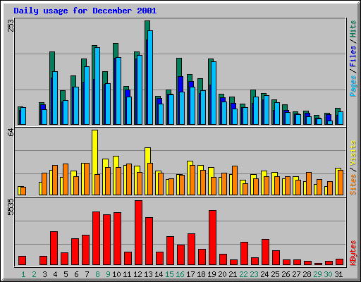 Daily usage for December 2001