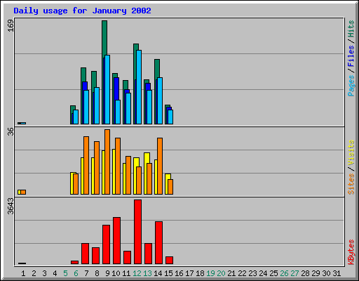 Daily usage for January 2002