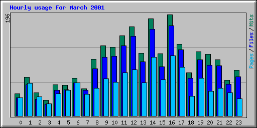 Hourly usage for March 2001