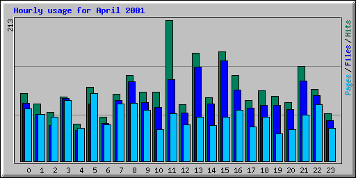 Hourly usage for April 2001