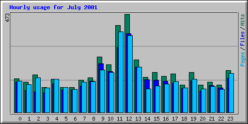 Hourly usage for July 2001