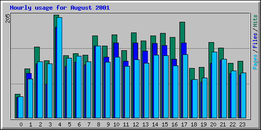 Hourly usage for August 2001