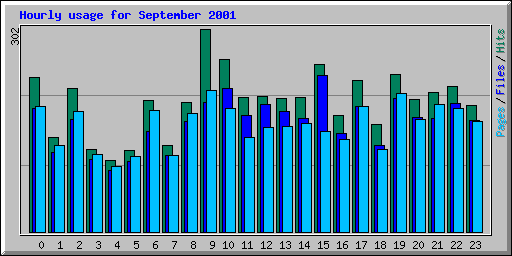 Hourly usage for September 2001
