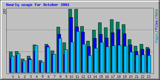 Hourly usage for October 2001