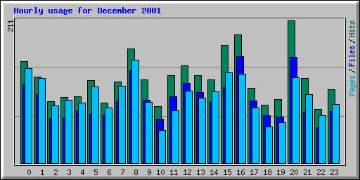 Hourly usage for December 2001