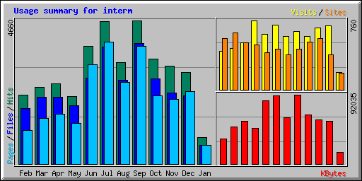 Usage summary for MIAU MAGISZ