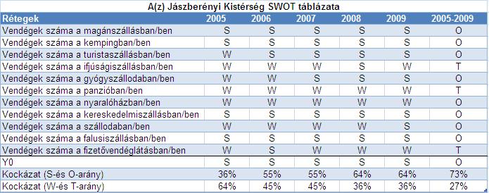 A jászberényi kistérség SWOT mátrixa