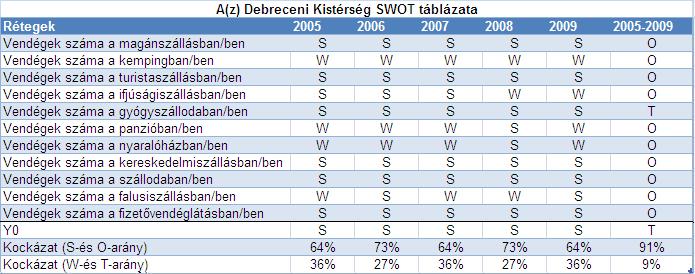 A debreceni kistérség SWOT mátrixa