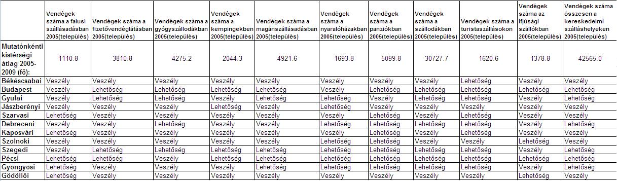 Alternatív SWOT 2005-2009