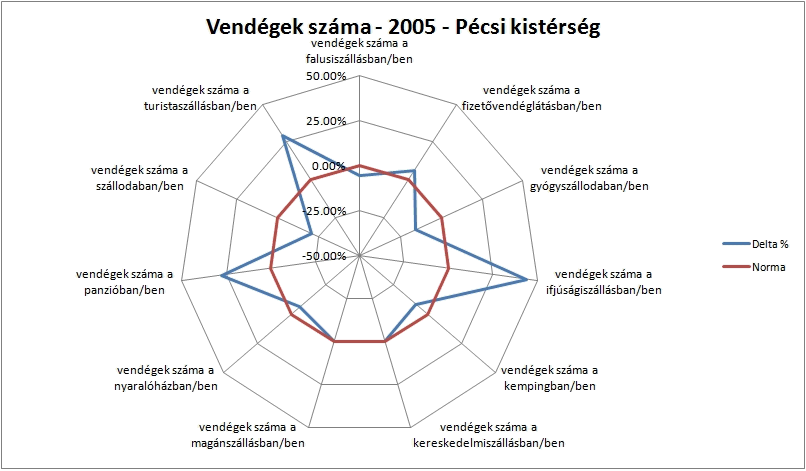 Vendégek száma mutatócsokor évenkénti alakulása