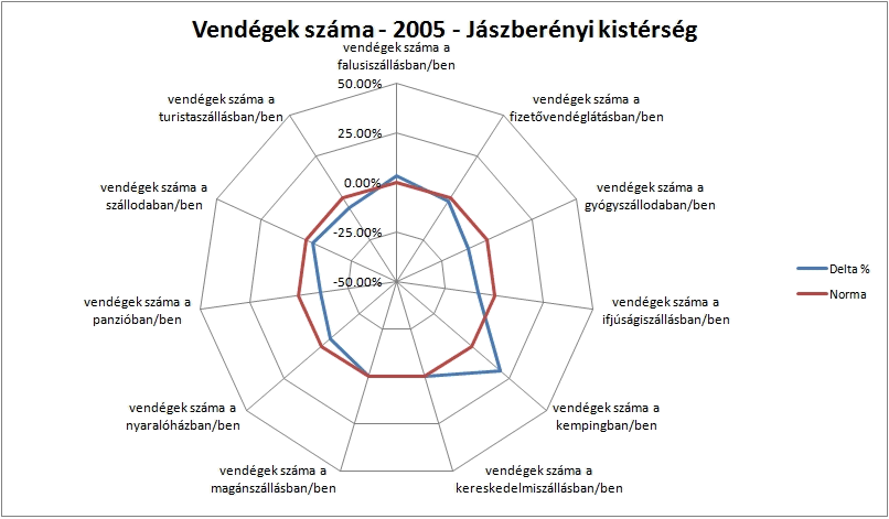 Vendégek száma mutatócsokor évenkénti alakulása