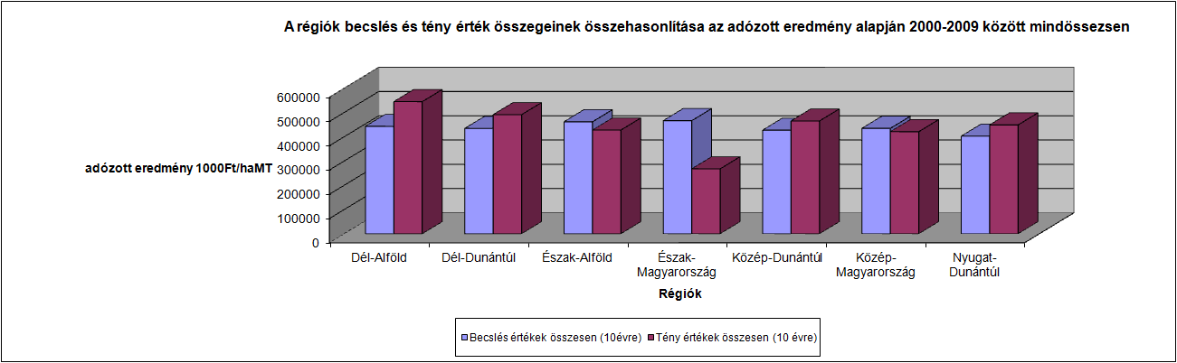 A régiók becslés és tény érték összegeinek összehasonlítása az adózott eredmény alapján 2000-2009 között mindösszesen.png