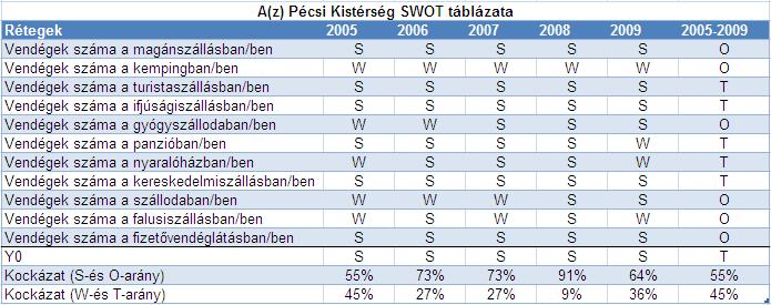 A pécsi kistérség SWOT mátrixa