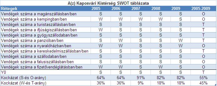 A kaposvári kistérség SWOT mátrixa