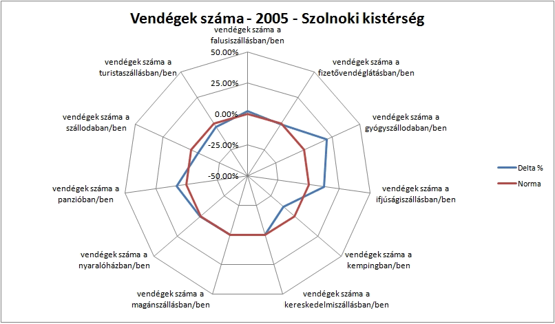 Vendégek száma mutatócsokor évenkénti alakulása