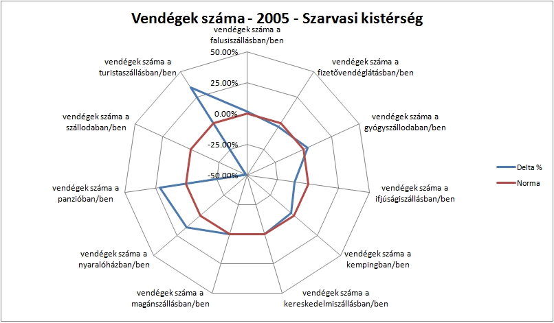 Vendégek száma mutatócsokor évenkénti alakulása