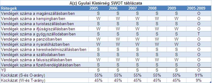 A gyulai kistérség SWOT mátrixa