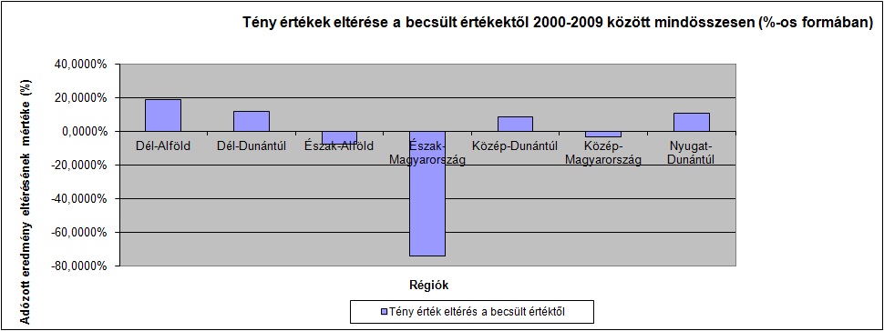Tény értékek eltérése a becsült értékektől 2000-2009 között mindösszesen (%-os formában).jpg