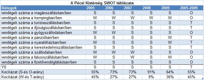 A pécsi kistérség SWOT táblázata