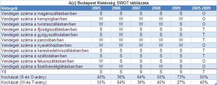 A budapesti kistérség SWOT mátrixa
