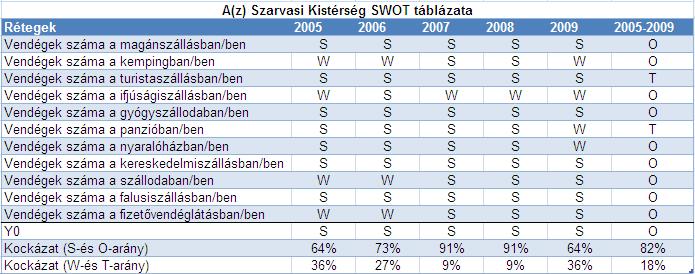 A szarvasi kistérség SWOT mátrixa