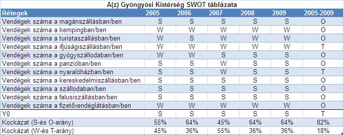A gyöngyösi kistérség SWOT mátrixa