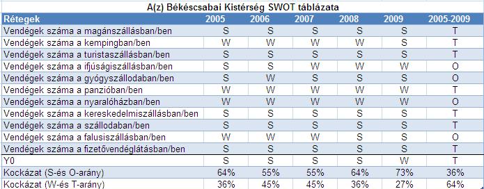 A békéscsabai kistérség SWOT mátrixa