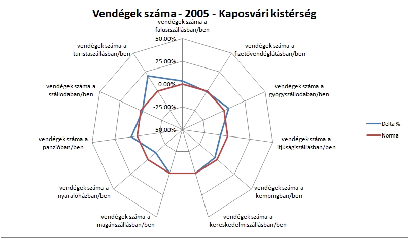 Vendégek száma mutatócsokor évenkénti alakulása