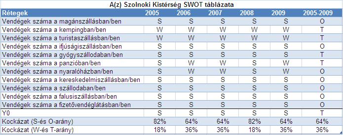 A szolnoki kistérség SWOT mátrixa