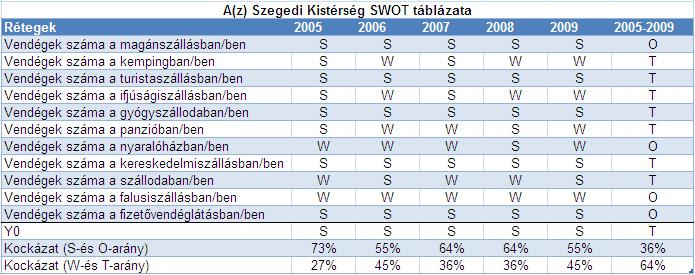 A szegedi kistérség SWOT mátrixa