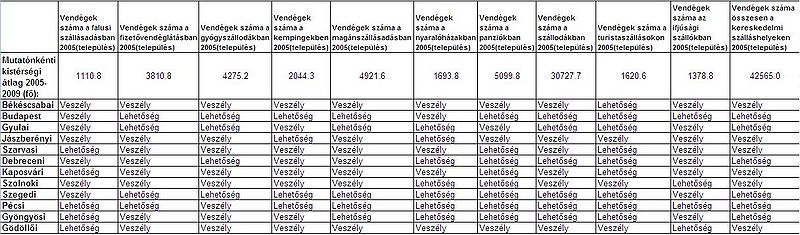 Fájl:Alternativ SWOT vendegek szama dinamikus.JPG