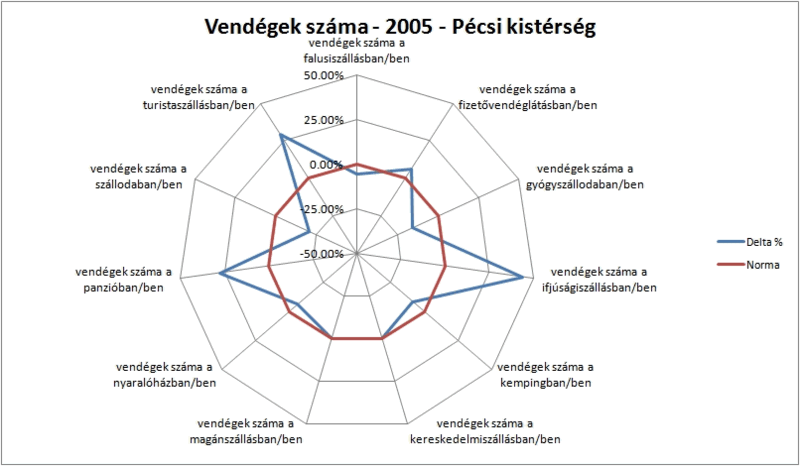 Fájl:Vendegek szama pecsi.gif