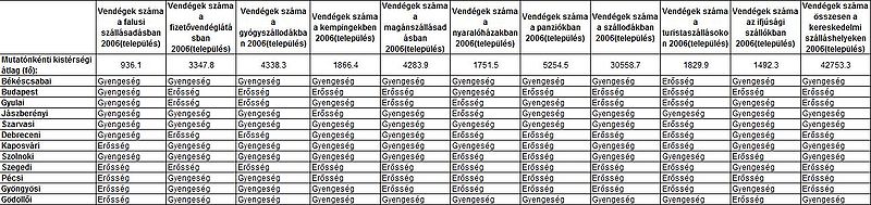 Fájl:Alternativ SWOT vendegek szama 2006.JPG