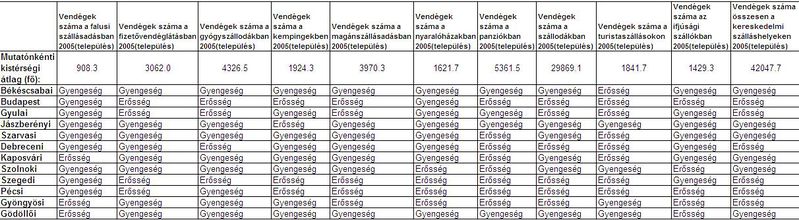 Fájl:Alternativ SWOT vendegek szama 2005.JPG
