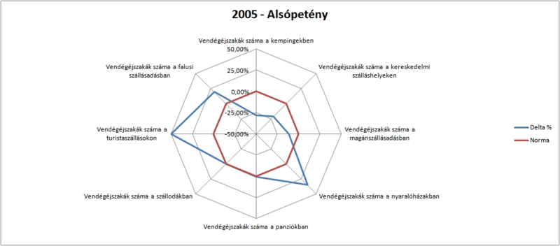Fájl:Vendegejszakak szama alsopeteny.gif