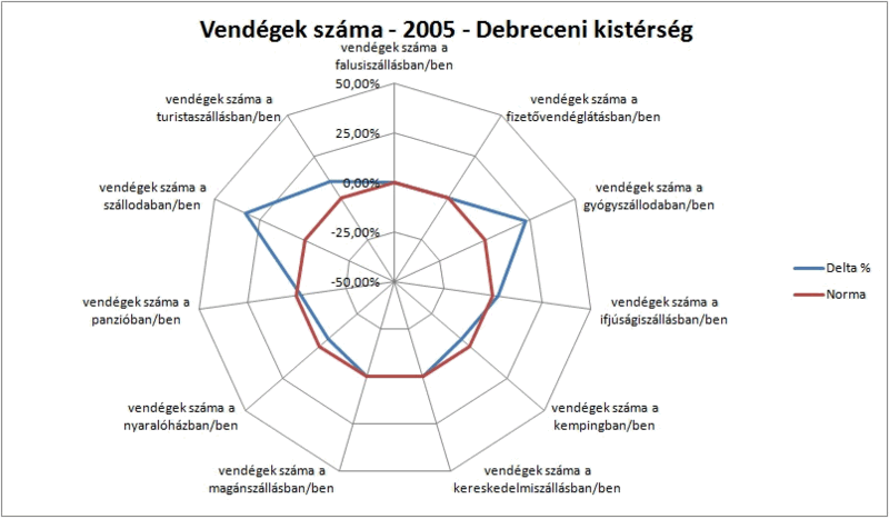 Fájl:Vendegek szama debreceni.gif