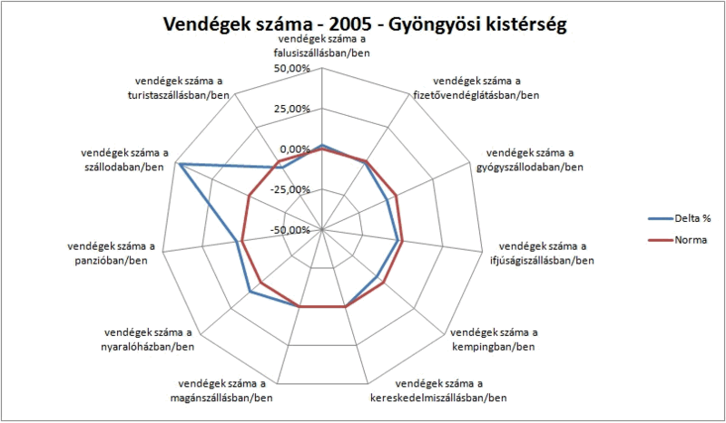Fájl:Vendegek szama gyongyosi.gif