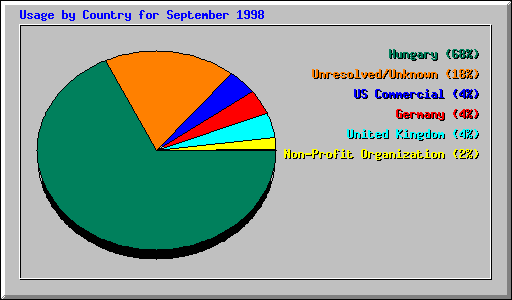 Country Usage
