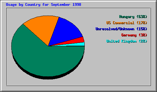 Country Usage