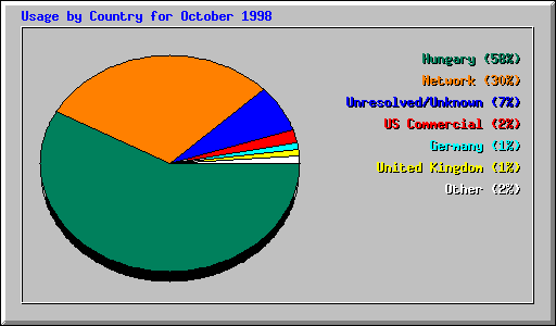 Country Usage