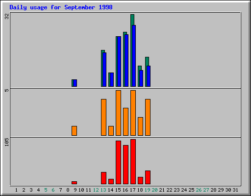 Daily statistics