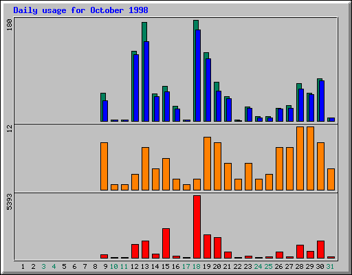 Daily statistics