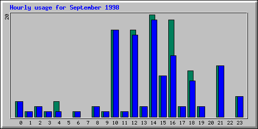 Hourly statistics