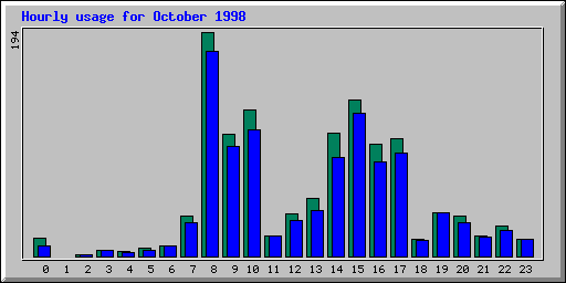 Hourly statistics