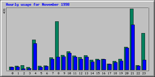 Hourly statistics