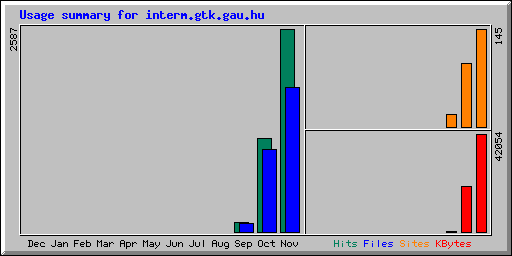 Monthly Statistics