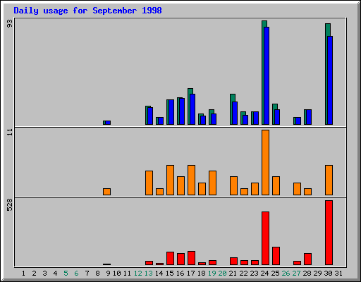 Daily statistics
