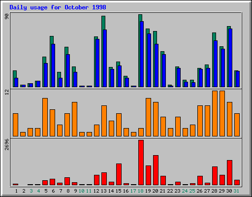 Daily statistics